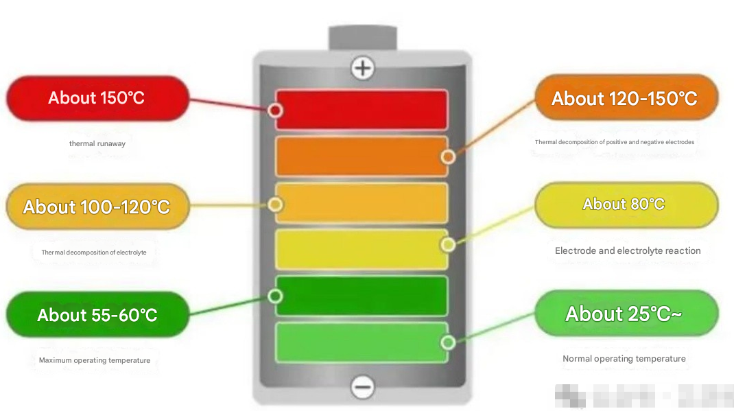 Battery Thermal Runaway Series Part 1: What is thermal runaway in electric vehicle batteries? What is the process?
